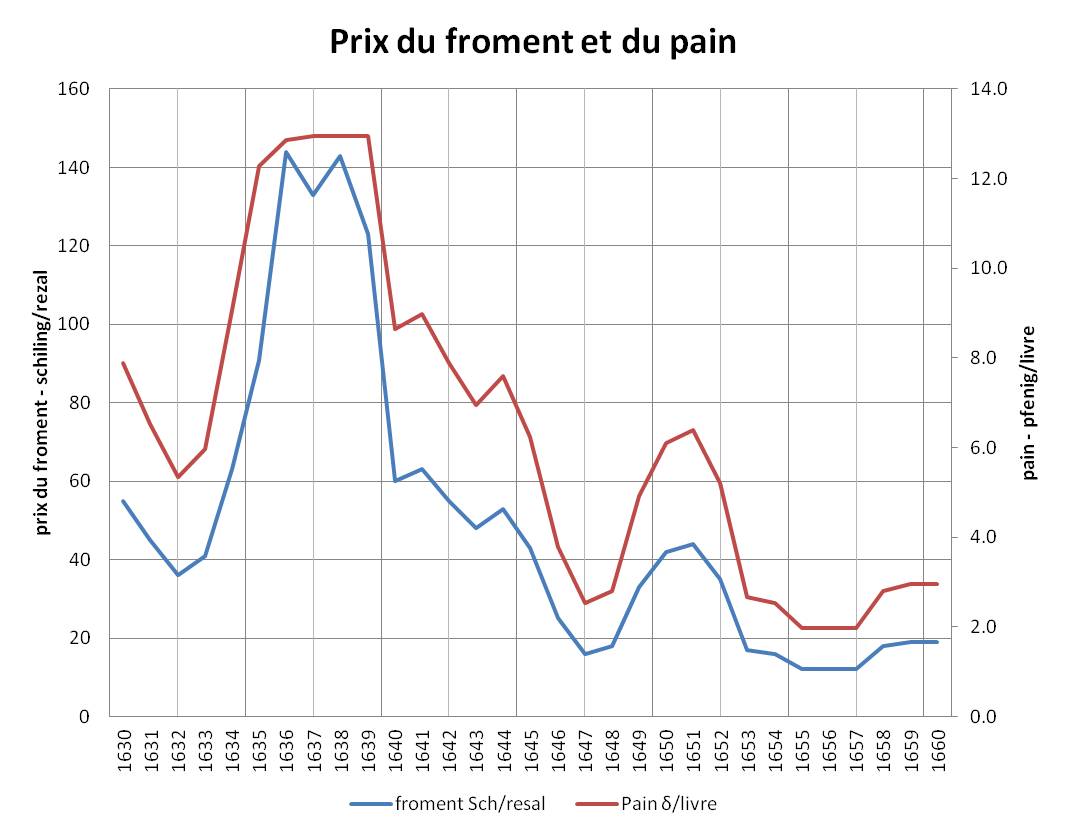 Prix du pain