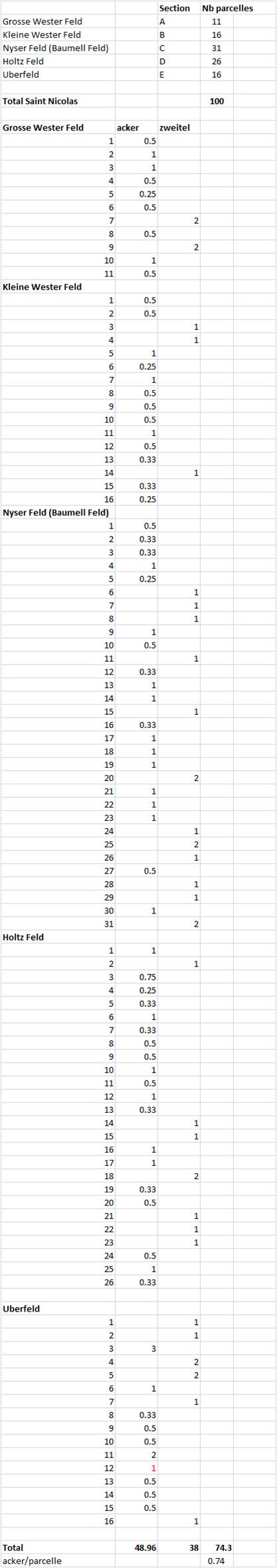 Liste parcelles renouvellement 1531